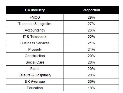 Table 2: Proportion of Tech employees who said compensation is the most important factor they consider when choosing to work for a specific company - 2015